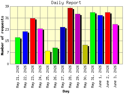 Daily Report: Number of requests by Day.