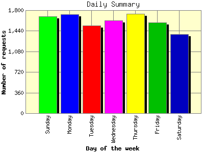 Daily Summary: Number of requests by Day of the week.