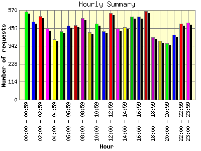 Hourly Summary: Number of requests by Hour.