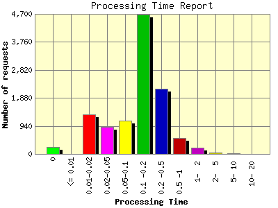 Processing Time Report: Number of requests by Processing Time.