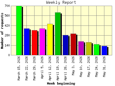 Weekly Report: Number of requests by Week beginning.